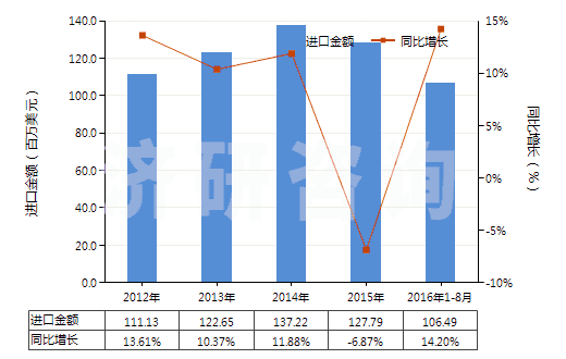2012-2016年8月中國非零售包裝殺蟲劑成藥(HS38089190)進口總額及增速統(tǒng)計